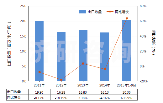 2011-2015年9月中國(guó)印花的其他純合纖長(zhǎng)絲布(純合纖布指按重量計(jì)其他合成纖維長(zhǎng)絲含量≥85%)(HS54077400)出口量及增速統(tǒng)計(jì)